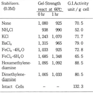 Table  4.  Harding  effect  of  glutaraldehyde  on  stabiliza- stabiliza-tion  of the immobilized  cells