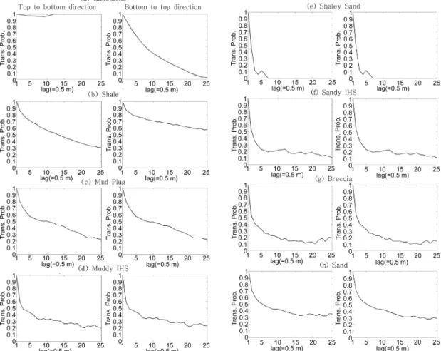 Fig. 3. The changes of auto-transition probability of (a) Limestone, (b) Shale, (c) Mud-plug, (d) Muddy IHS, (e) Shaley sand, (f) Sandy IHS, (g) Breccia, and (h) Sand calculated at increasing lag separations