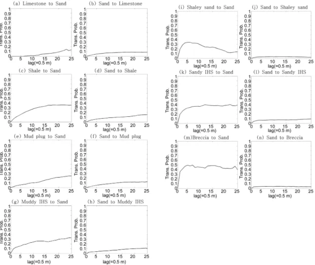 Fig. 4. The changes of cross-transition probability between the permeable and less permeable media