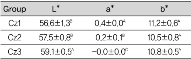 Fig 3. The schematic diagram of CIE L*a*b* color systems