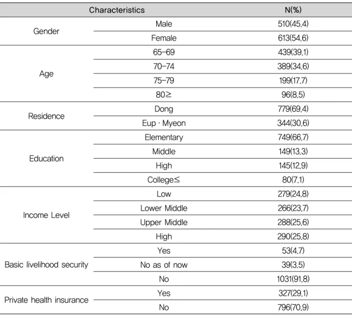 Table 1. General characteristics of study subjects