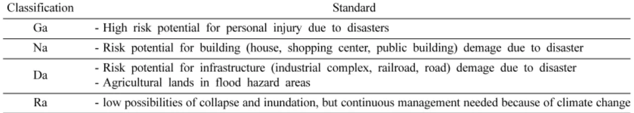 Table 2. Designation of Areas Vulnerable to Natural Disasters (NDMI, 2012) Hazard
