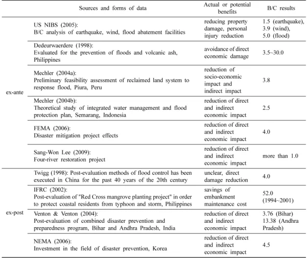 Table 3. B/C Analysis of Disaster Prevention Projects(Mechler, 2005)