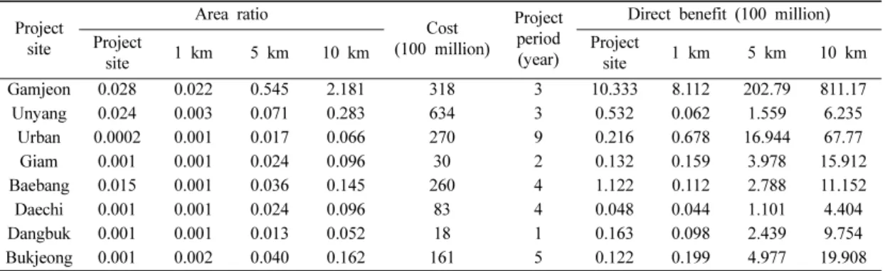 Table 7. Direct benefits estimated in the project sites