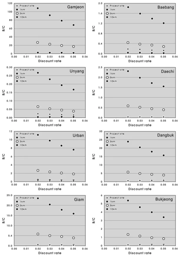 Fig. 4. B/C results of project sites. 