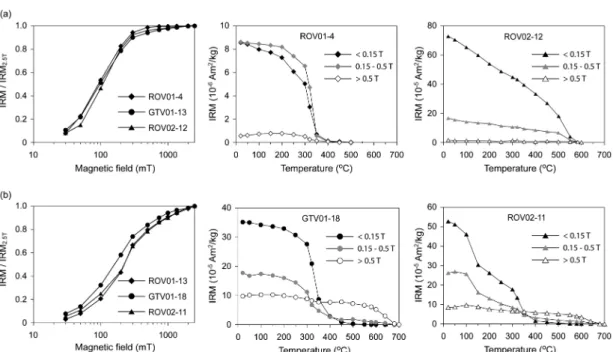 Fig. 5. A biplot of SIRM and ARM/SIRM. Samples of active chimney are placed in the upper left corner, whereas those of inactive chimney are in the lower right corner.