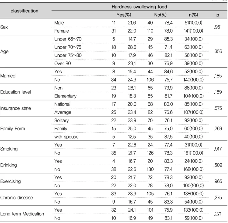 Table 9. The hardness of swallowing and average characteristic of the participants