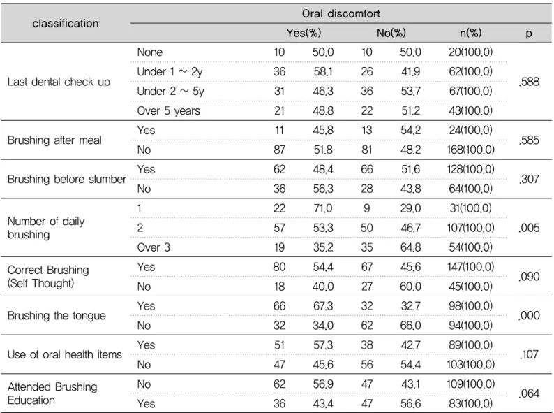 Table 11. Oral hygiene form and casualties