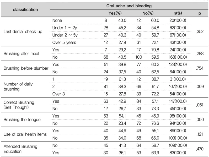 Table 12. Oral hygiene form, oral ache and bleeding