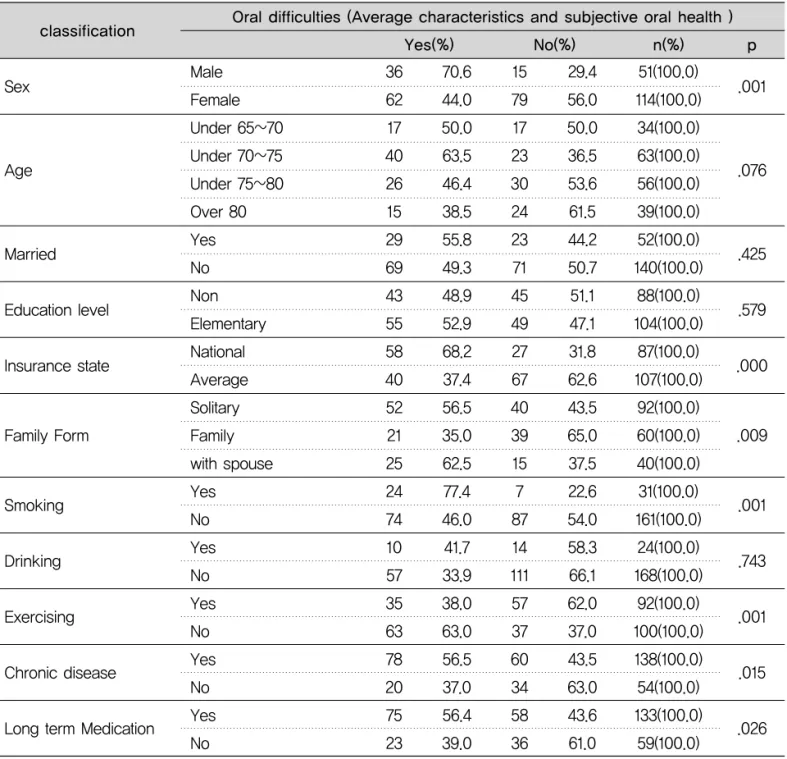 Table 5. Average charateristics and subjective oral health status of the participants