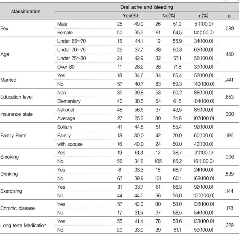 Table 6. Average characteristics and the oral ache and bleeding of the participants