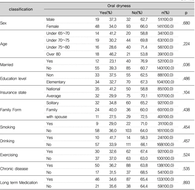 Table 8. The average characteristics of and the oral dryness of the participants Unit : n(%) Oral dryness  Yes(%) No(%) n(%) pclassification Sex Married Education level Insurance state Family Form Smoking Drinking Exercising Chronic disease
