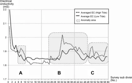 Fig. 9. Averaged electrical conductivity(EC) values for each survey sub-division.