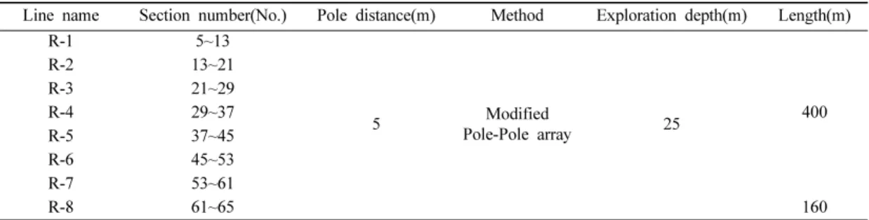 Table 1. Details of the Electrical resistivity survey lines