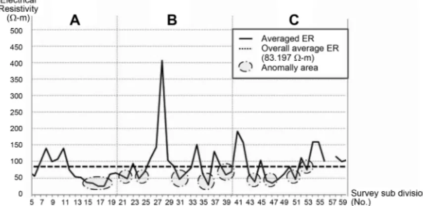 Fig. 8. Vertical profiles of electric resistivity distribution inversed from the modified Pole-Pole electrical resistivity survey.