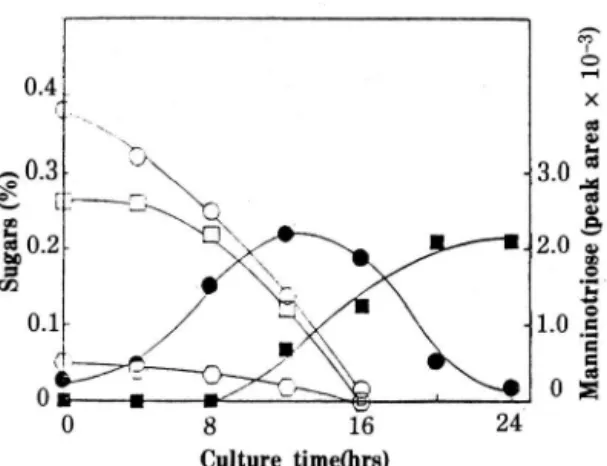 Fig. 6.  Changes of sugar contents in soymilk during fer- fer-mentation by  K.  fragilis  KFCC  35458  at 37 0 C