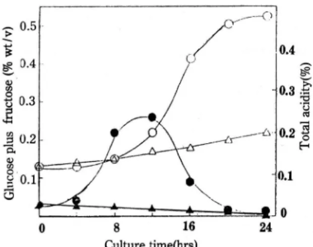 Fig. 9.  Changes of monosaccharide s( closed) and acidity  (open)  in  soymilk  during  fermentation  by  IiÌl tgle  “ 