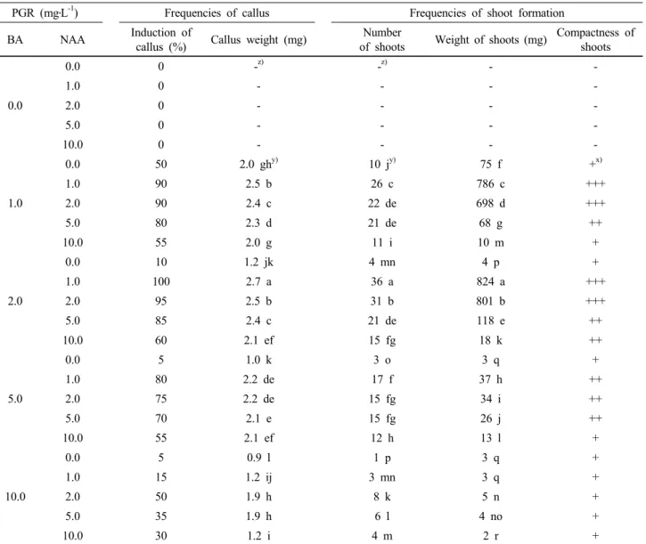 Table 1 Effects of BA and NAA on callus induction from leaf explants and shoot formation from callus of S