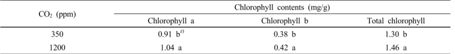 Table 5 Effect of carbon dioxide concentrations on chlorophyll contents in S. tosaense