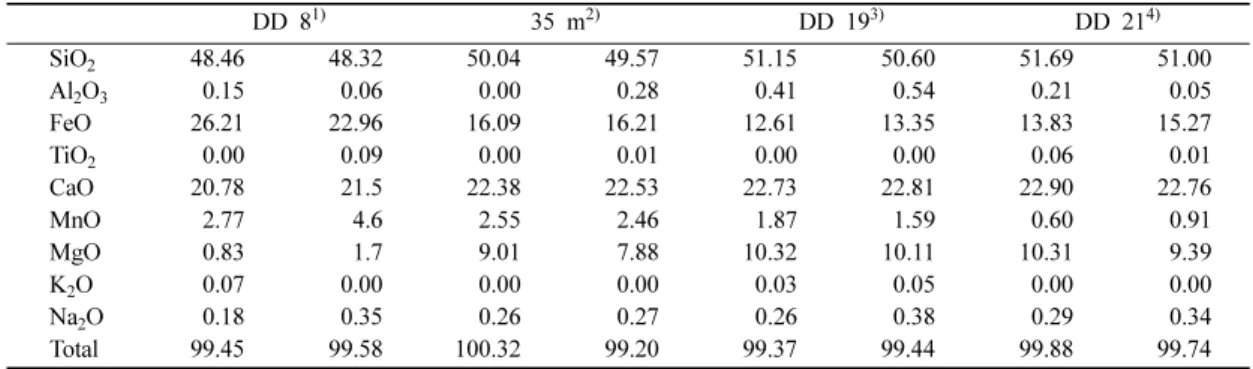 Table 2. EPMA analyses of clinopyroxene from the Dangdu deposit