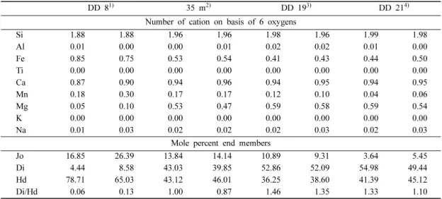 Table 3. Representative EPMA analyses of sphalerite from the Dangdu deposit Sample No