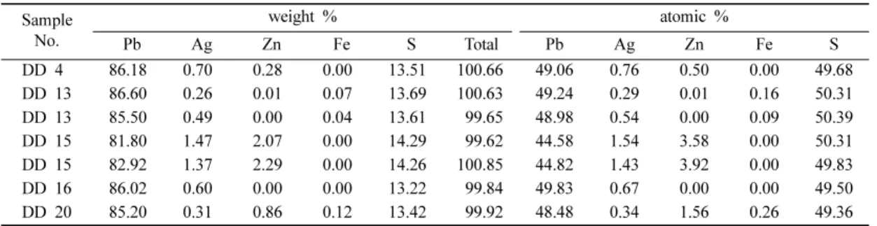 Table 5. EPMA analyses of cosalite from the Dangdu deposit Sample No. weight % mole % Chemical formula Pb Ag Bi Zn S Total PbS Ag 2 S Bi 2 S 3 41  m* 35.23 2.30 44.10 2.22 16.19 100.04 59.40 3.73 36.87 (Pb 1.68 Ag 0.21 ) 1.89 Bi 2.09 S 5 41 m 35.17 2.66 44