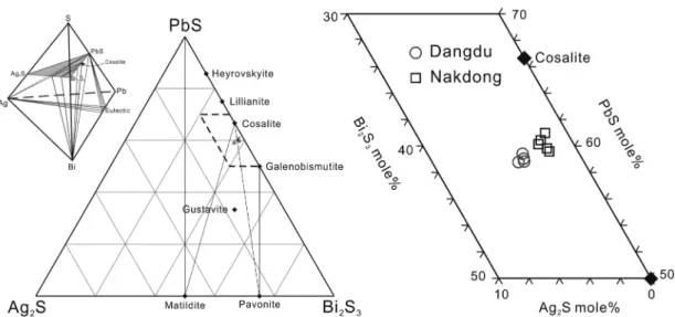 Table 7. EPMA analyses of native Bi from the Dangdu deposit Sample No. weight % atomic % Bi Zn Cu Cr Fe Total Bi Zn Cu Cr Fe DD 4 99.46 0.50 0.00 0.00 0.03 99.99 98.31 1.58 0.00 0.00 0.12 DD 4 98.90 0.54 0.00 0.00 0.21 99.64 97.53 1.69 0.00 0.00 0.78 DD 4 