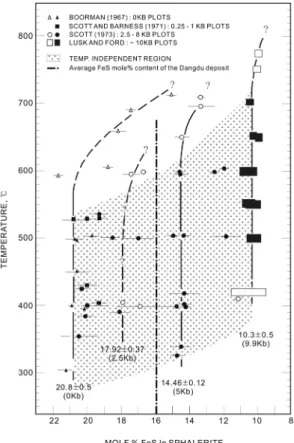 Fig. 9. Plot of the average FeS mole% of sphalerites coexisting with pyrite and hexagonal pyrrhotite of the Dangdu ore deposit as a function of temperature and confining pressure