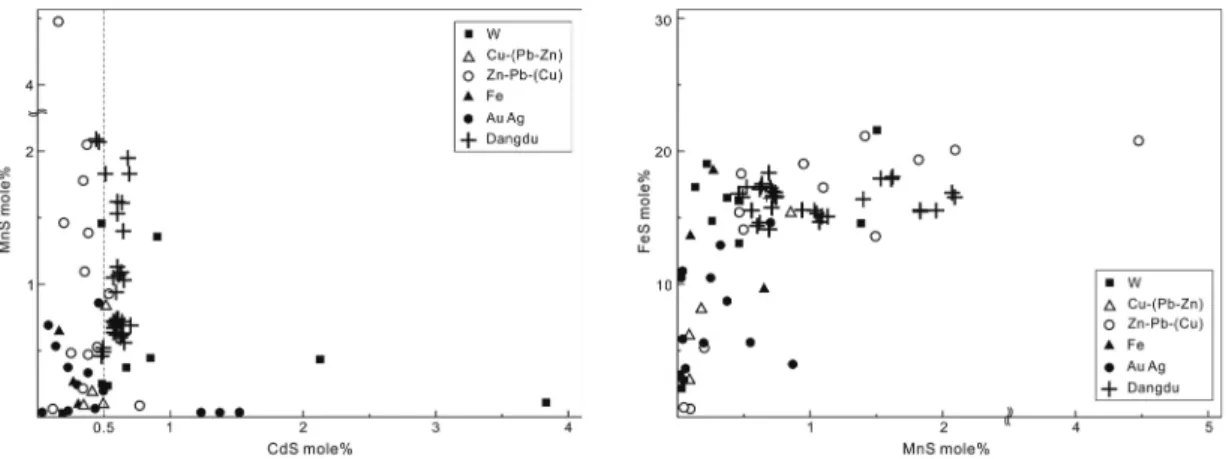 Fig. 11. The relation between MnS vs. CdS, and FeS vs. MnS contents in sphalerites of the Dangdu deposit compared with 42 various metallic ore deposits in Korea (Chon and Shimazaki, 1986).