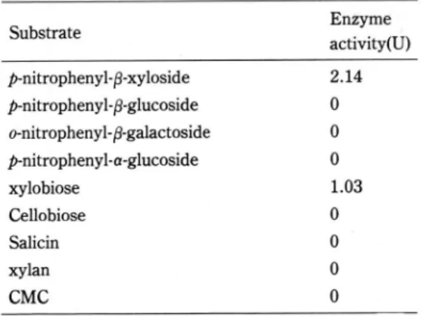 Fig.  6.  Hydrolysis  of  xylan  with  xylanases  1 ,  11  and  ß  -xylosidase. 