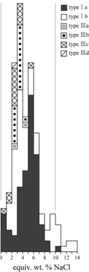 Fig. 5. Frequency histogram of homogenization temperatures in quartz and fluorite, Daehwa deposit.