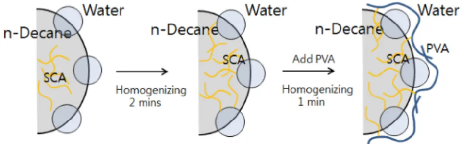 Fig. 4. In-situ coupling interaction of silane coupling agent and silica in oil/water interface