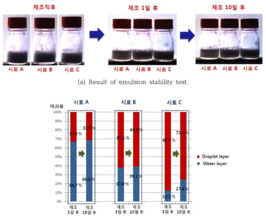 Table 1. Ratio of water and decane in droplet layer after 10 days