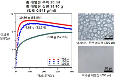 Fig. 9. Result of filtering test in atmospheric pressure (Decane 20%, Water 80%).