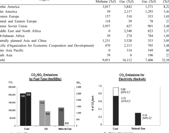 Table 1. Unconventional gas resources in various regions (Holditch and Madani, 2010)