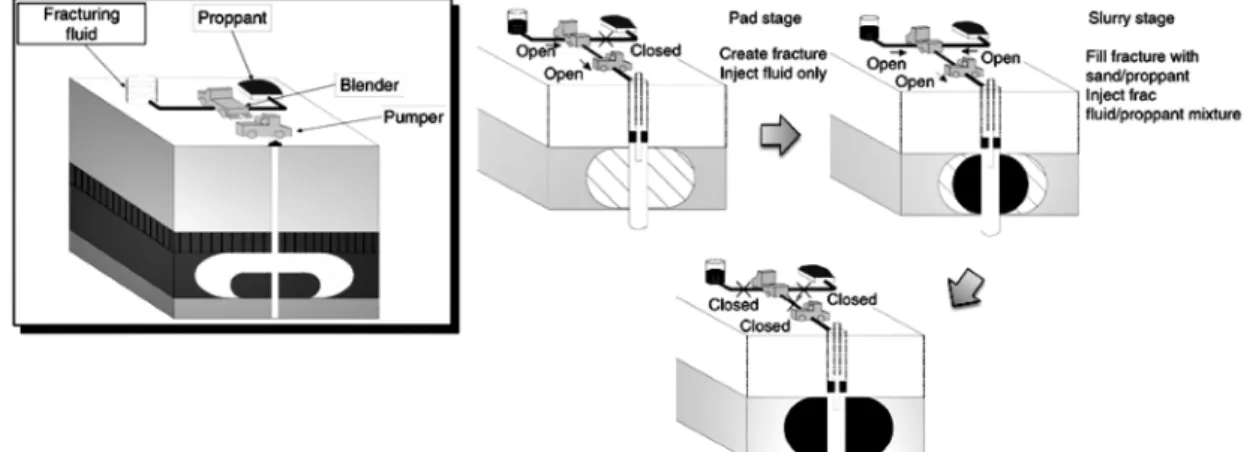 Fig. 3. Schematic diagram of the equipments and process of hydraulic fracturing (Guo et al., 2007).