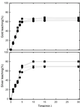 Fig. 2. Gold and silver leaching rate in the chlorine- chlorine-hypochlorite solution at room temperature