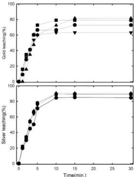 Fig. 3. Gold and silver leaching rate in the chlorine- chlorine-hypochlorite solution at room temperature