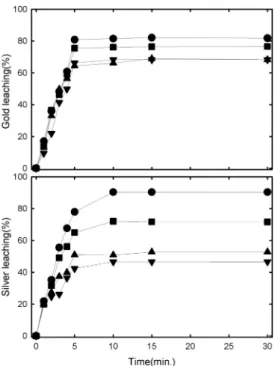 Fig. 6. Gold and silver leaching rate in the chlorine- chlorine-hypochlorite solution at different temperature