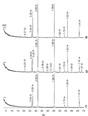 Fig. 8. XRD patterns of solid residues from chlorine- chlorine-hypochlorite solution. a;  HCl : NaClO ratio=1.5:1, roasted concentrate= 1.6 g