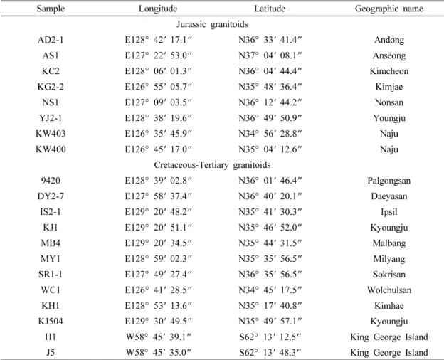 Table 1. Locations of samples for OSL measurements