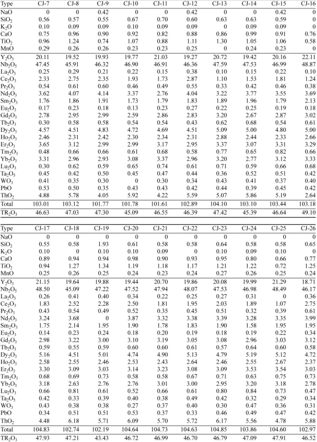 Table 2. Microprobe analyses of fergusonite from the pegmatite (wt%) Type CJ-7 CJ-8 CJ-9 CJ-10 CJ-11 CJ-12 CJ-13 CJ-14 CJ-15 CJ-16 NaO 0 0 0.42 0 0 0.42 0 0 0.42 0 SiO 2 0.56 0.57 0.55 0.67 0.70 0.60 0.63 0.63 0.59 0 K 2 O 0.10 0.09 0.09 0.10 0.09 0.09 0 0