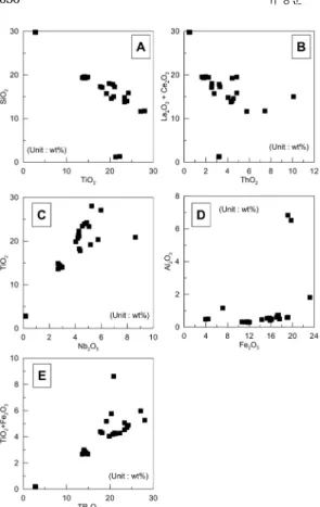 Fig. 13. Variation diagram for the karnasurtite. A: TiO 2 versus SiO 2 , B: ThO 2  versus La 2 O 3 +Ce 2 O 3 , C: Nb 2 O 3 versus TiO 2 , D=Fe 2 O 3  versus Al 2 O 3 , and E: TR 2 O 3  versus TiO 2 +Fe 2 O 3 .