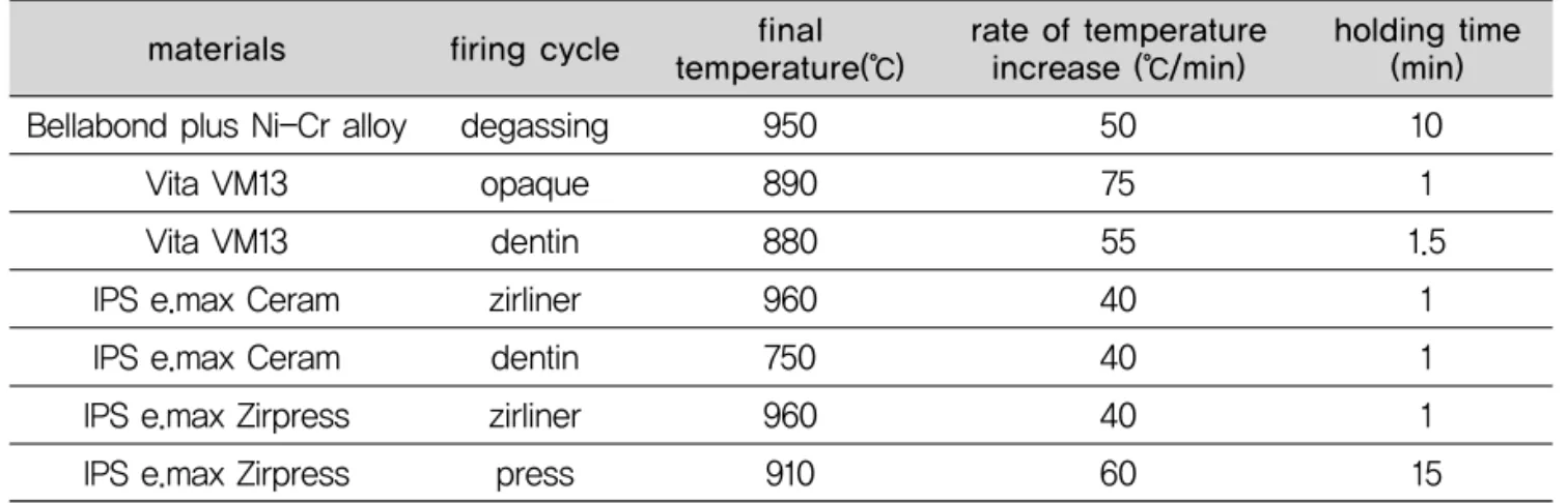Table 2. Firing and pressing temperatures for veneering ceramics used in study final