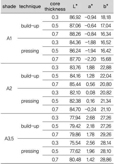 Table 2. Comparison of mean value of L*, a*, b* in each group(Lava) b*a*L*techniqueshade A1 A2 A3.5  18.18 17.0416.3416.5216.4215.68 22.8822.04 20.8020.8221.3421.1027.2627.2629.26 28.14 28.10 28.86-0.94-0.64-0.84-1.88-1.94-2.201.881.280.560.080.16-0.242.68