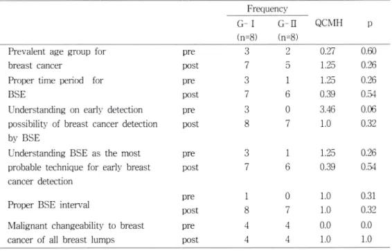 Table  2-2.  Frequency  Differences  between  G-1  &amp; ：   G-n  of No.  of  Correct  answers  on BSE-related  Knowledge