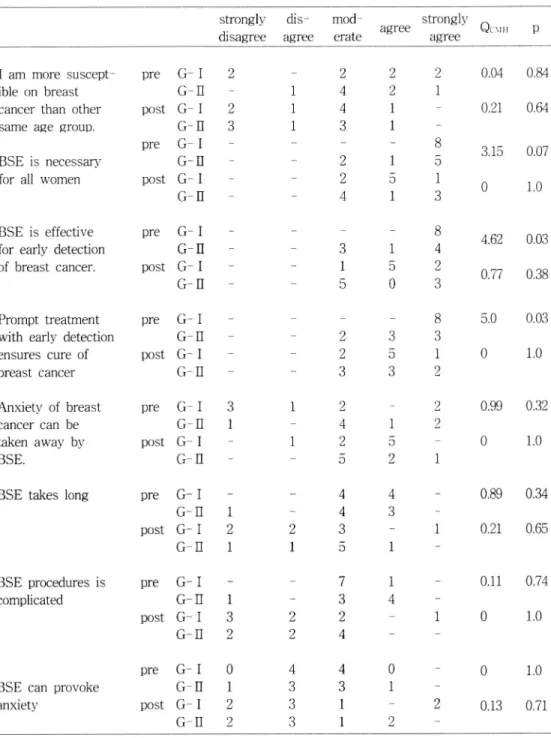 Table  3.  Frequency  Comparison  of  BSE-related  Attitude  between  G- I  &amp;  G-n strongly  dis- 