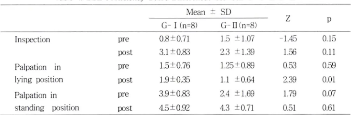 Table  5.  Comparisons  of  Scores  on BSE-related  Knowledge,  Attitude, Proficency  and  No