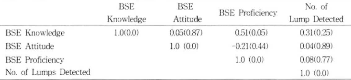 Table  6.  Pearson  Correlation  Coefficient  of  BSE  knowledge,  Attitude,  Proficiency,  and  No