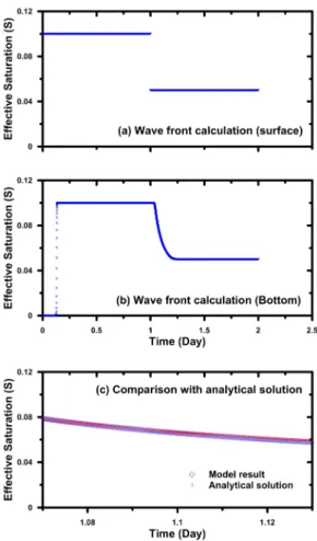 Fig. 9. Comparison with analytical solutions.
